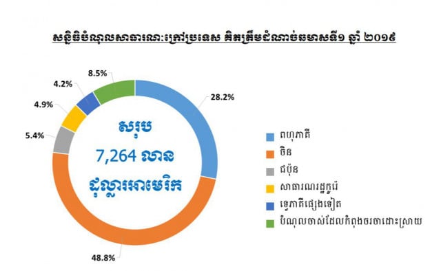 Cambodia plans to borrow for 29 projects in coming year