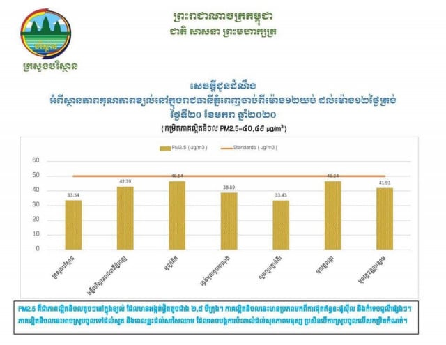 Air Quality at Healthy Levels, the Ministry of Environment Says